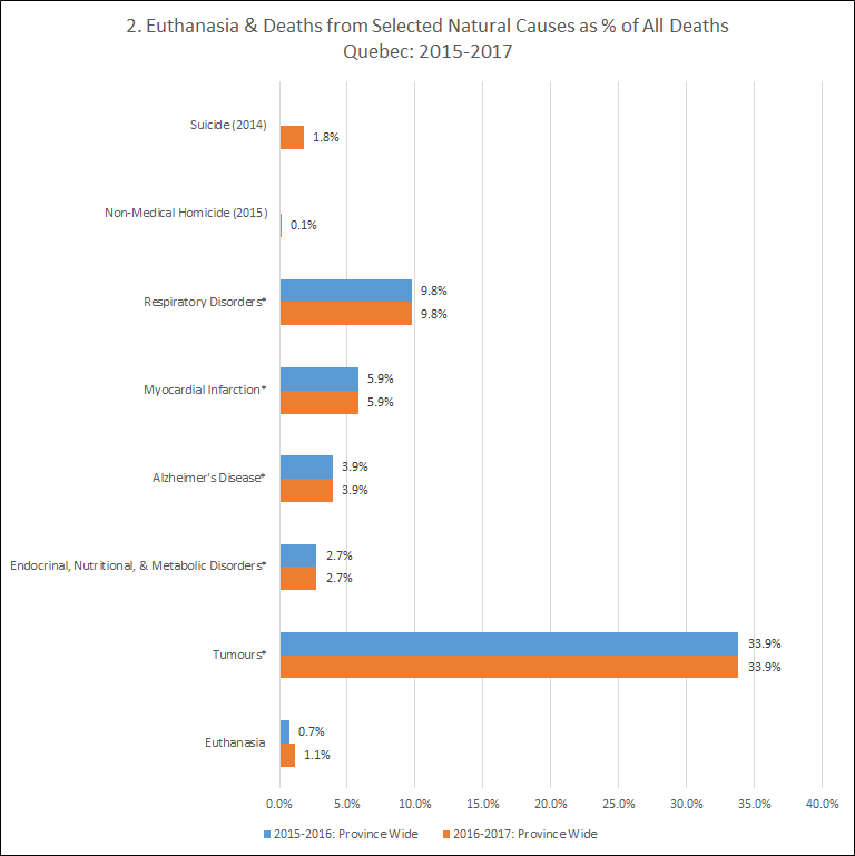 Euthanasia and selected mortality rates