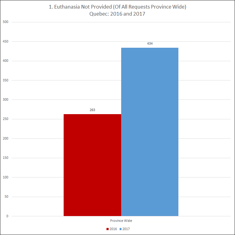 Euthanasia not provided of all requests province wide (number)