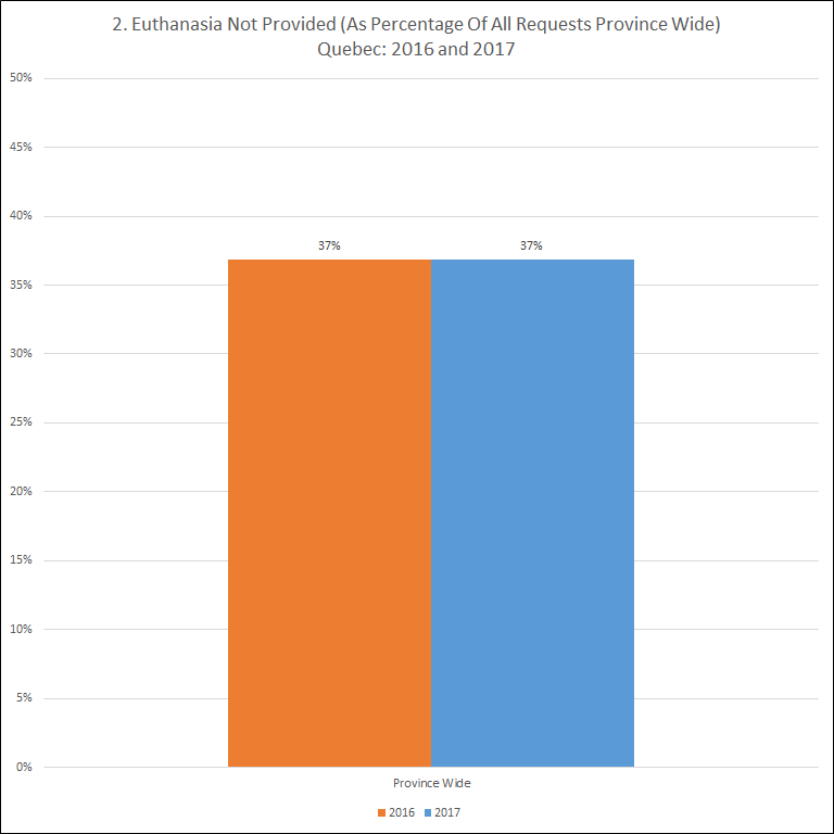 Euthanasia not provided of all requests province wide (percentage)