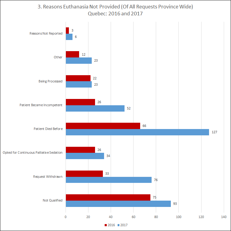 Reasons euthanasia not provided of all requests province wide (number)