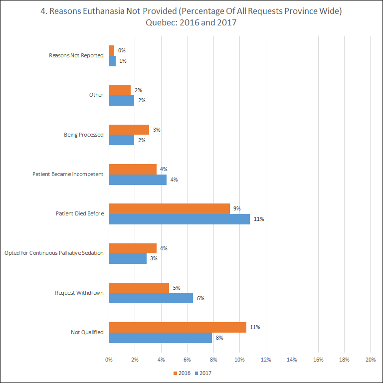 Reasons euthanasia not provided of all requests province wide (percentage)