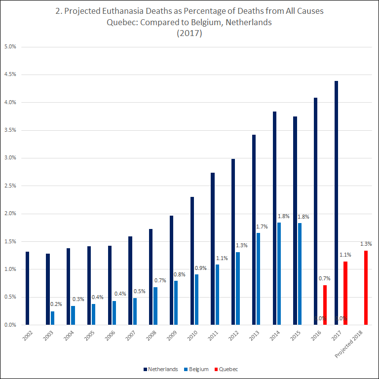 Projected euthanasia deaths as percentage of all deaths