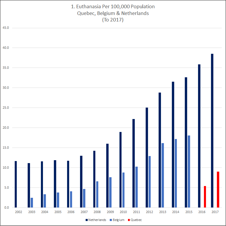 Quebec, Belgium, Netherlands; Reported euthanasia deaths