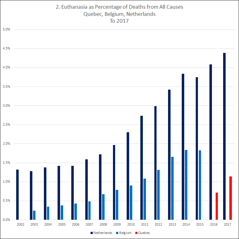 Quebec, Belgium, Netherlands: Euthanasia deaths per 100,000 population