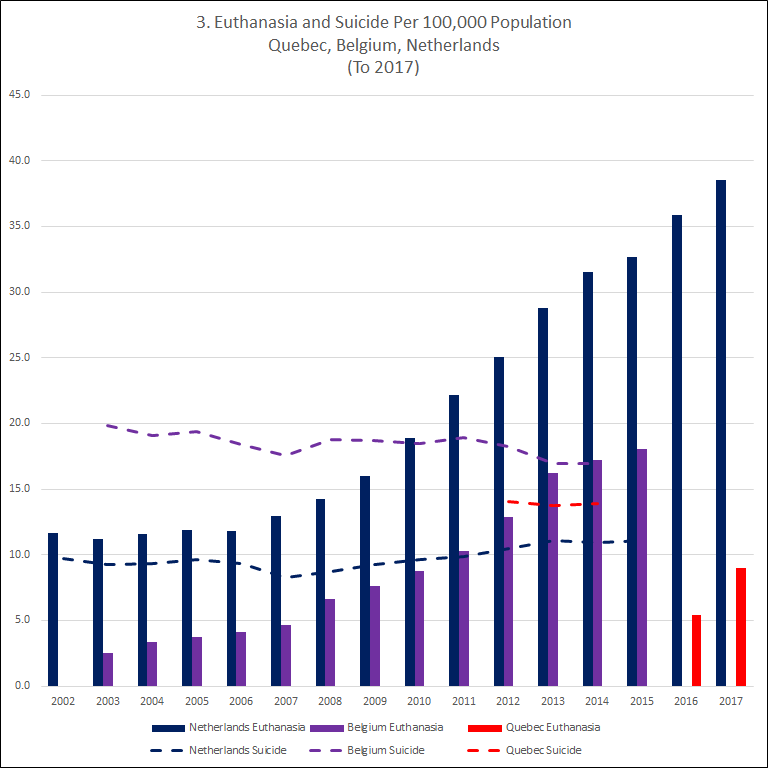 Quebec, Belgium, Netherlands: Euthanasia deaths as percent of all deaths