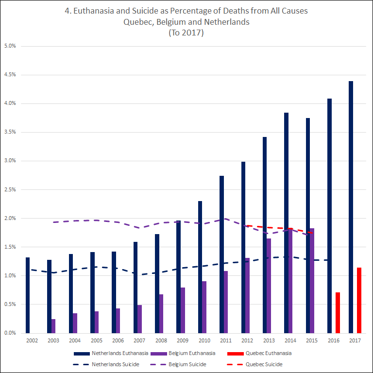 Quebec, Belgium, Netherlands: Frequency of euthanasia