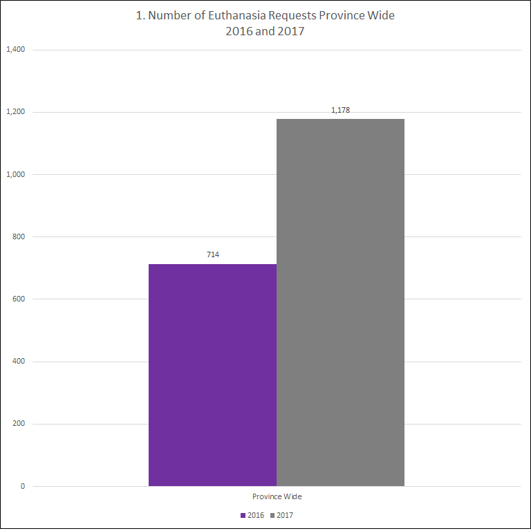 Euthanasia requests province wide