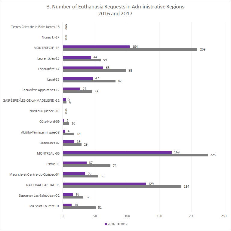 Euthanasia requests in administrative regions