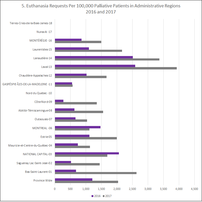 Euthanasia requests per 100,000 palliative patients in administrative regions