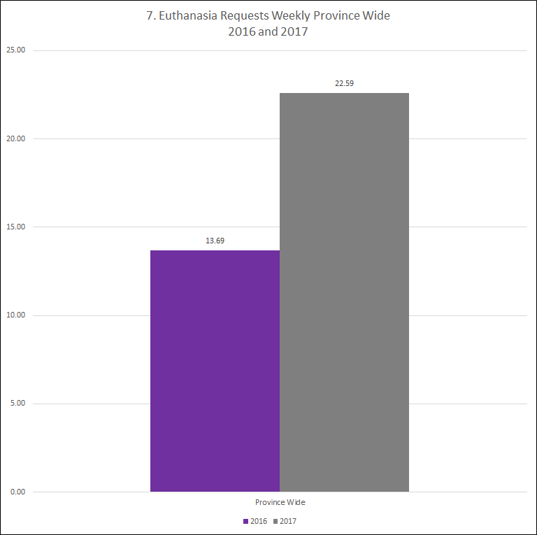 Euthanasia requests weekly province wide