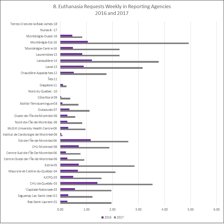 Euthanasia requests weekly in reporting agencies