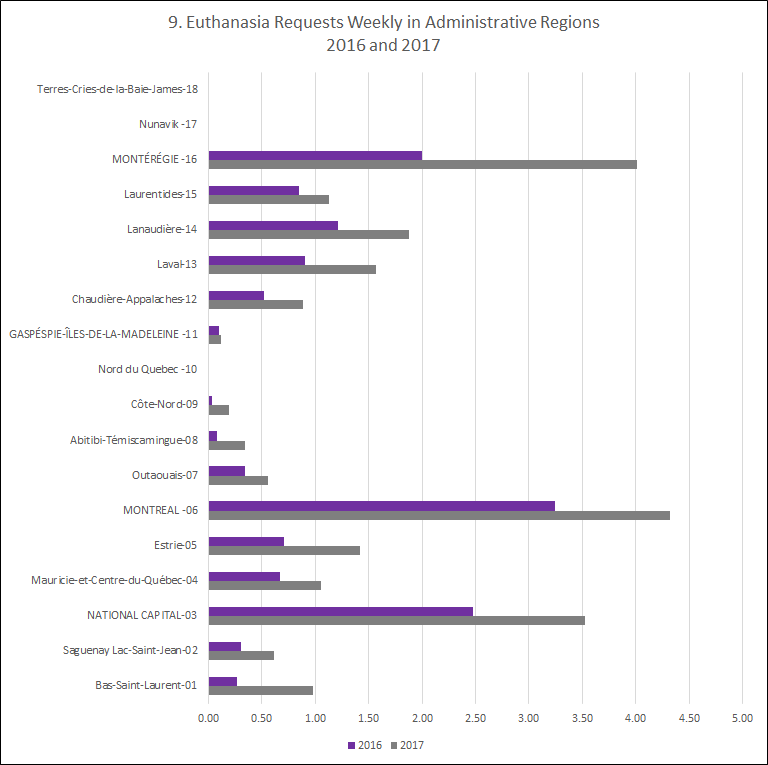 Euthanasia weekly in administrative regions