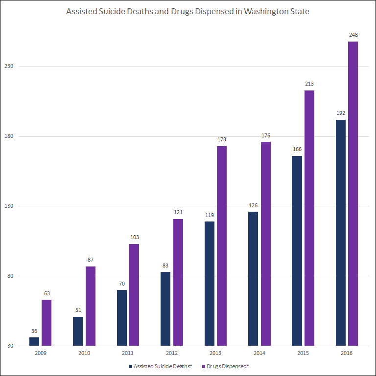 Assisted suicide and drugs dispensed