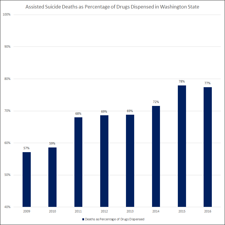 Assisted suicide deaths as percentage of drugs dispensed