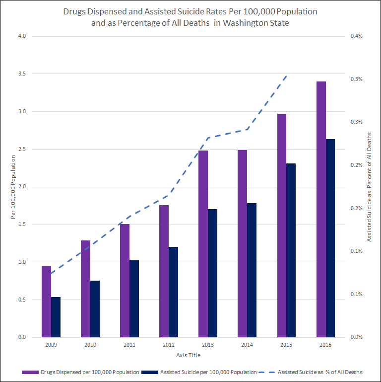 Drugs dispensed and assisted suicide rate