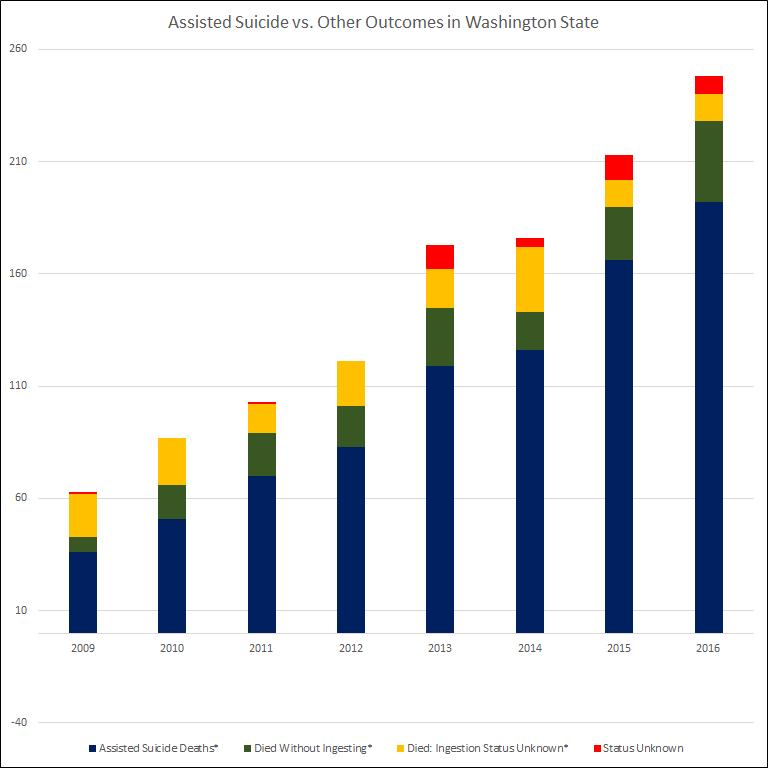 Weekly assisted suicide prescriptions and deaths