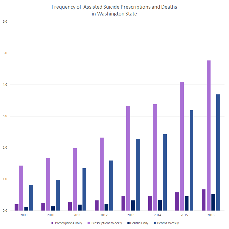 Weekly assisted suicide prescriptions and deaths