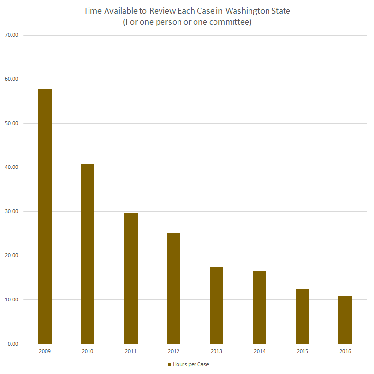 Time available to review each case