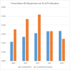 Washington Percentage Prescribers